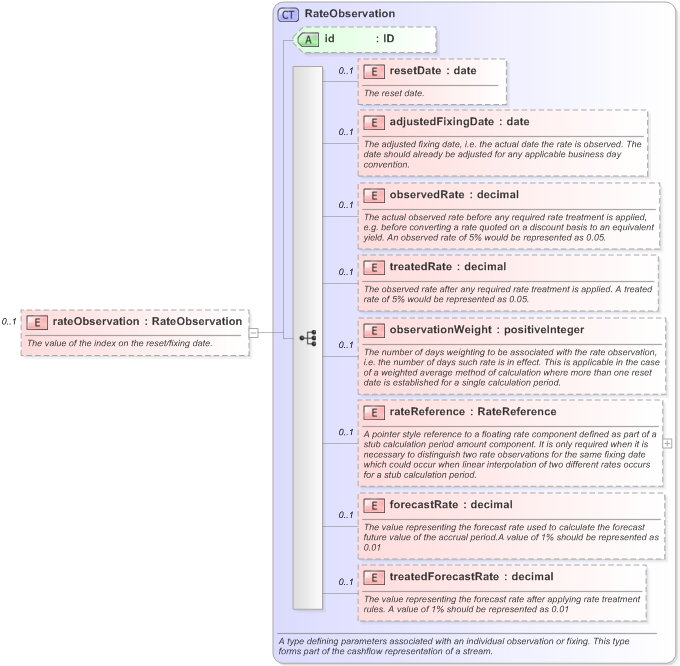 XSD Diagram of rateObservation in schema fpml-reporting-5-9_xsd (Financial products Markup Language (FpML®) - Reporting)