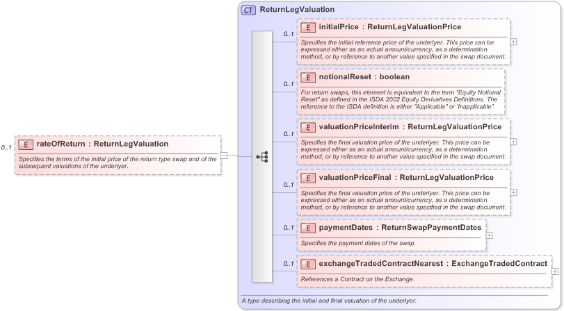 XSD Diagram of rateOfReturn in schema fpml-eq-shared-5-9_xsd (Financial products Markup Language (FpML®) - Reporting)