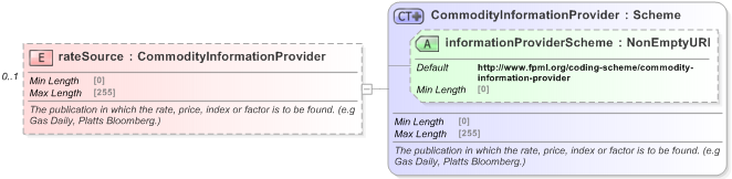 XSD Diagram of rateSource in schema fpml-asset-5-9_xsd (Financial products Markup Language (FpML®) - Reporting)