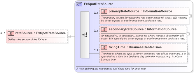 XSD Diagram of rateSource in schema fpml-asset-5-9_xsd (Financial products Markup Language (FpML®) - Reporting)
