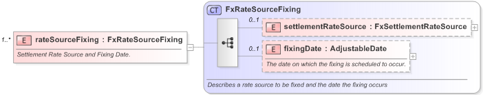 XSD Diagram of rateSourceFixing in schema fpml-shared-5-9_xsd (Financial products Markup Language (FpML®) - Reporting)