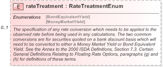 XSD Diagram of rateTreatment in schema fpml-shared-5-9_xsd (Financial products Markup Language (FpML®) - Reporting)