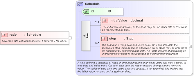 XSD Diagram of ratio in schema fpml-fx-targets-5-9_xsd (Financial products Markup Language (FpML®) - Reporting)