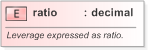XSD Diagram of ratio in schema fpml-fx-targets-5-9_xsd (Financial products Markup Language (FpML®) - Reporting)