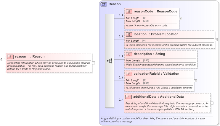 XSD Diagram of reason in schema fpml-business-events-5-9_xsd (Financial products Markup Language (FpML®) - Reporting)