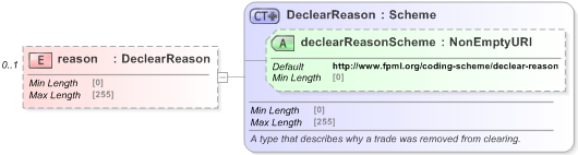 XSD Diagram of reason in schema fpml-business-events-5-9_xsd (Financial products Markup Language (FpML®) - Reporting)