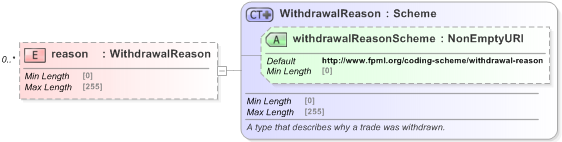 XSD Diagram of reason in schema fpml-business-events-5-9_xsd (Financial products Markup Language (FpML®) - Reporting)
