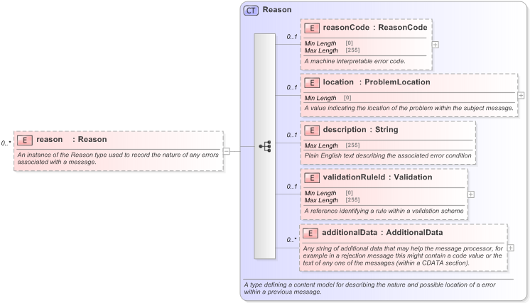 XSD Diagram of reason in schema fpml-msg-5-9_xsd (Financial products Markup Language (FpML®) - Reporting)
