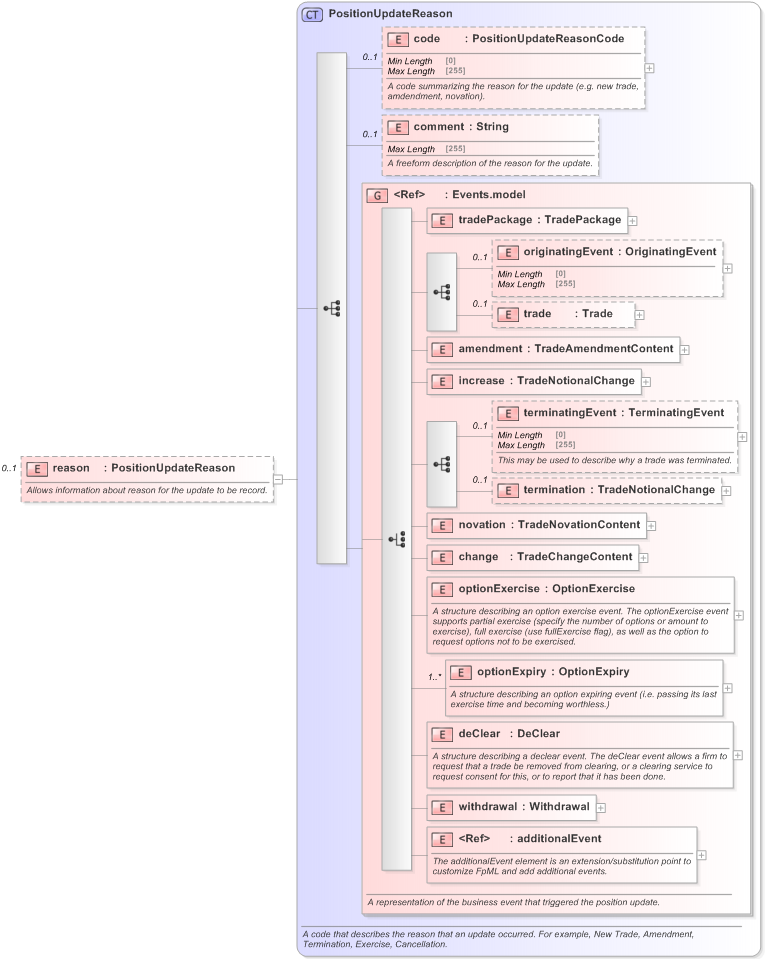 XSD Diagram of reason in schema fpml-reporting-5-9_xsd (Financial products Markup Language (FpML®) - Reporting)