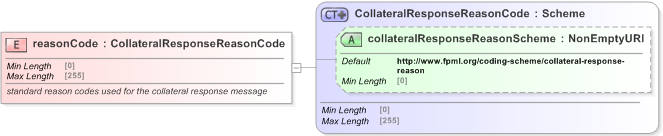 XSD Diagram of reasonCode in schema fpml-collateral-processes-5-9_xsd (Financial products Markup Language (FpML®) - Reporting)