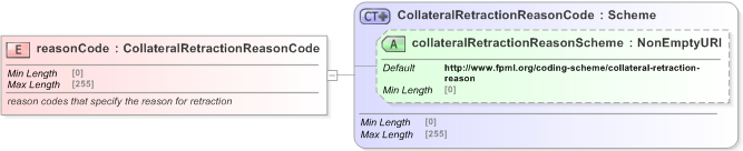 XSD Diagram of reasonCode in schema fpml-collateral-processes-5-9_xsd (Financial products Markup Language (FpML®) - Reporting)