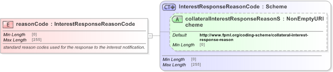 XSD Diagram of reasonCode in schema fpml-collateral-processes-5-9_xsd (Financial products Markup Language (FpML®) - Reporting)