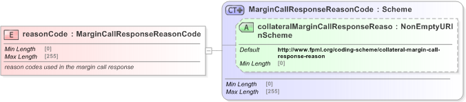 XSD Diagram of reasonCode in schema fpml-collateral-processes-5-9_xsd (Financial products Markup Language (FpML®) - Reporting)