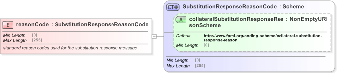 XSD Diagram of reasonCode in schema fpml-collateral-processes-5-9_xsd (Financial products Markup Language (FpML®) - Reporting)