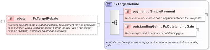 XSD Diagram of rebate in schema fpml-fx-targets-5-9_xsd (Financial products Markup Language (FpML®) - Reporting)