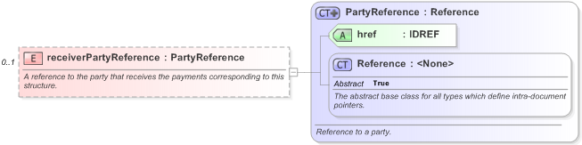 XSD Diagram of receiverPartyReference in schema fpml-shared-5-9_xsd (Financial products Markup Language (FpML®) - Reporting)