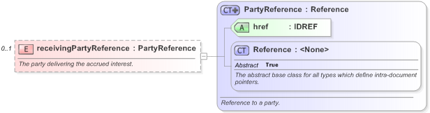 XSD Diagram of receivingPartyReference in schema fpml-collateral-processes-5-9_xsd (Financial products Markup Language (FpML®) - Reporting)