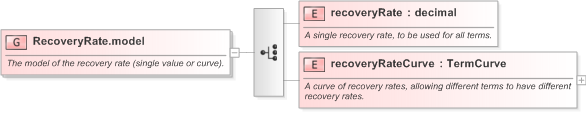 XSD Diagram of RecoveryRate.model in schema fpml-mktenv-5-9_xsd (Financial products Markup Language (FpML®) - Reporting)