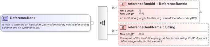 XSD Diagram of ReferenceBank in schema fpml-shared-5-9_xsd (Financial products Markup Language (FpML®) - Reporting)