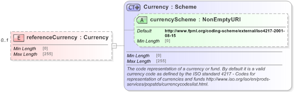 XSD Diagram of referenceCurrency in schema fpml-shared-5-9_xsd (Financial products Markup Language (FpML®) - Reporting)