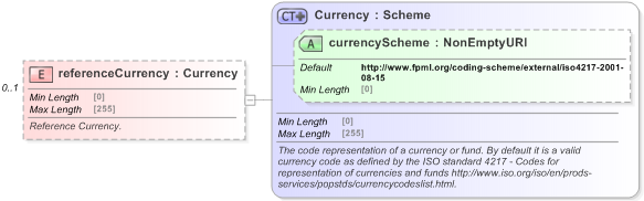 XSD Diagram of referenceCurrency in schema fpml-shared-5-9_xsd (Financial products Markup Language (FpML®) - Reporting)