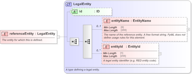 XSD Diagram of referenceEntity in schema fpml-asset-5-9_xsd (Financial products Markup Language (FpML®) - Reporting)