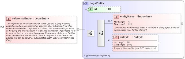 XSD Diagram of referenceEntity in schema fpml-cd-5-9_xsd (Financial products Markup Language (FpML®) - Reporting)