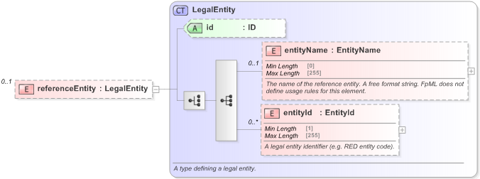 XSD Diagram of referenceEntity in schema fpml-credit-event-notification-5-9_xsd (Financial products Markup Language (FpML®) - Reporting)