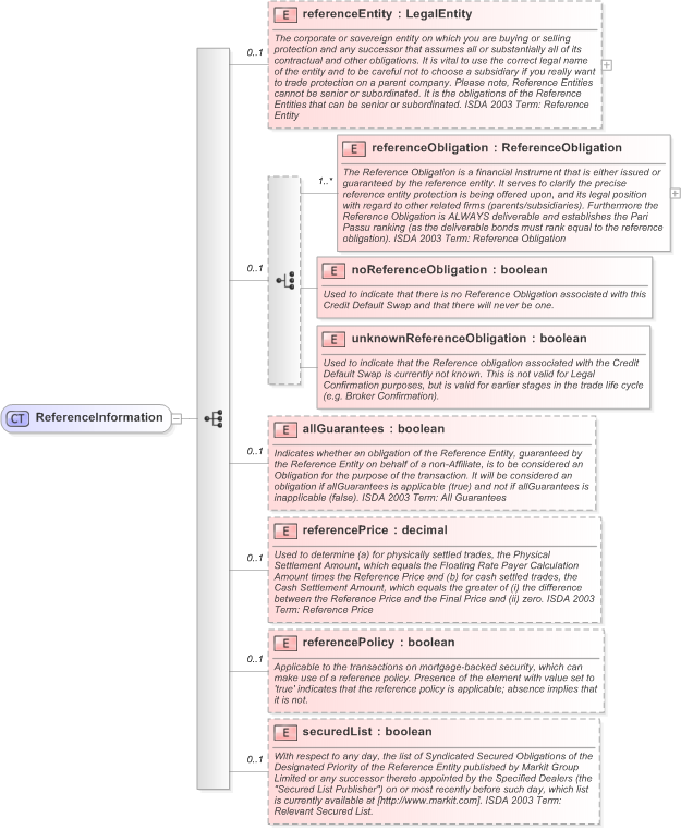 XSD Diagram of ReferenceInformation in schema fpml-cd-5-9_xsd (Financial products Markup Language (FpML®) - Reporting)