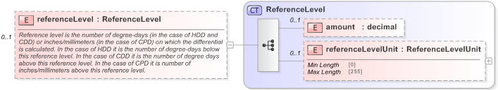 XSD Diagram of referenceLevel in schema fpml-com-5-9_xsd (Financial products Markup Language (FpML®) - Reporting)