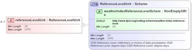 XSD Diagram of referenceLevelUnit in schema fpml-com-5-9_xsd (Financial products Markup Language (FpML®) - Reporting)