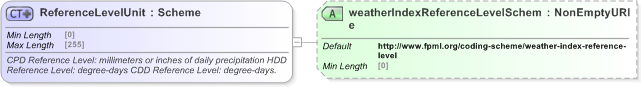 XSD Diagram of ReferenceLevelUnit in schema fpml-com-5-9_xsd (Financial products Markup Language (FpML®) - Reporting)