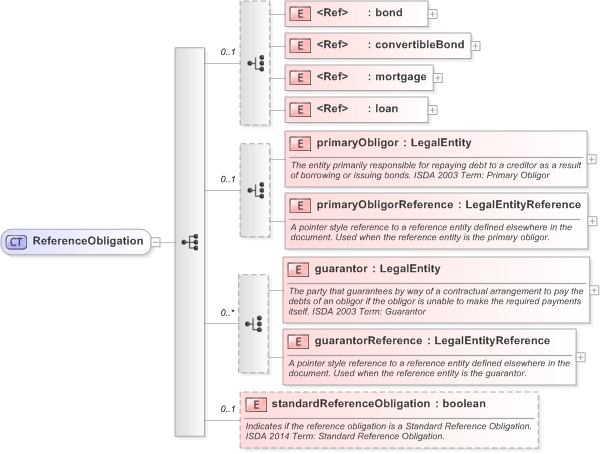 XSD Diagram of ReferenceObligation in schema fpml-cd-5-9_xsd (Financial products Markup Language (FpML®) - Reporting)