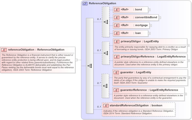 XSD Diagram of referenceObligation in schema fpml-cd-5-9_xsd (Financial products Markup Language (FpML®) - Reporting)