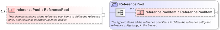 XSD Diagram of referencePool in schema fpml-cd-5-9_xsd (Financial products Markup Language (FpML®) - Reporting)