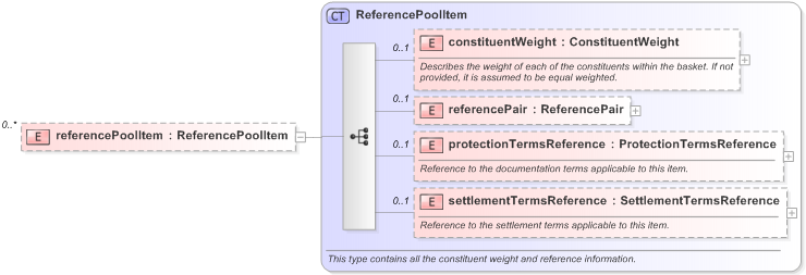 XSD Diagram of referencePoolItem in schema fpml-cd-5-9_xsd (Financial products Markup Language (FpML®) - Reporting)