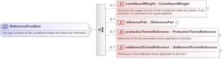 XSD Diagram of ReferencePoolItem in schema fpml-cd-5-9_xsd (Financial products Markup Language (FpML®) - Reporting)