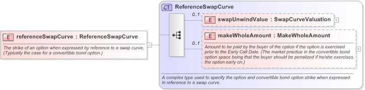 XSD Diagram of referenceSwapCurve in schema fpml-bond-option-5-9_xsd (Financial products Markup Language (FpML®) - Reporting)