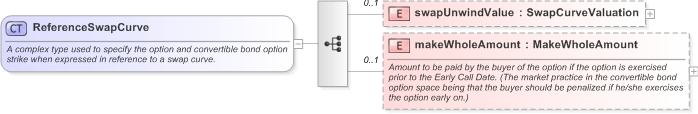 XSD Diagram of ReferenceSwapCurve in schema fpml-bond-option-5-9_xsd (Financial products Markup Language (FpML®) - Reporting)