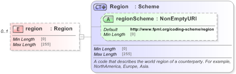 XSD Diagram of region in schema fpml-reporting-5-9_xsd (Financial products Markup Language (FpML®) - Reporting)