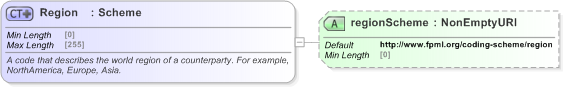 XSD Diagram of Region in schema fpml-shared-5-9_xsd (Financial products Markup Language (FpML®) - Reporting)
