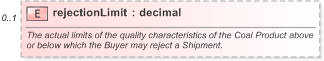 XSD Diagram of rejectionLimit in schema fpml-com-5-9_xsd (Financial products Markup Language (FpML®) - Reporting)