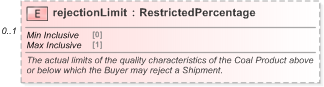 XSD Diagram of rejectionLimit in schema fpml-com-5-9_xsd (Financial products Markup Language (FpML®) - Reporting)