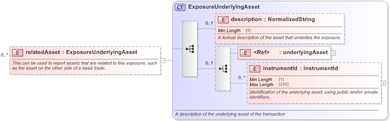 XSD Diagram of relatedAsset in schema fpml-reporting-5-9_xsd (Financial products Markup Language (FpML®) - Reporting)