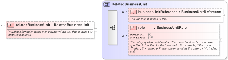 XSD Diagram of relatedBusinessUnit in schema fpml-doc-5-9_xsd (Financial products Markup Language (FpML®) - Reporting)