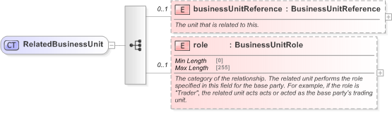 XSD Diagram of RelatedBusinessUnit in schema fpml-shared-5-9_xsd (Financial products Markup Language (FpML®) - Reporting)