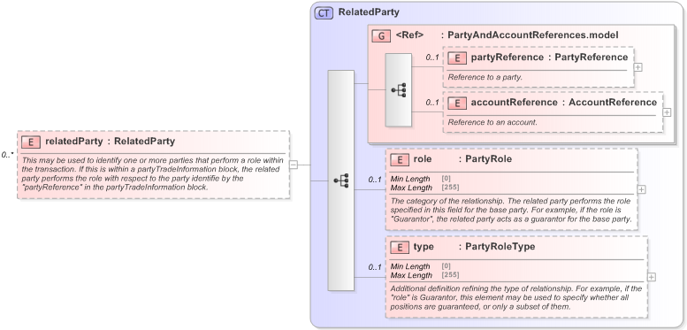 XSD Diagram of relatedParty in schema fpml-business-events-5-9_xsd (Financial products Markup Language (FpML®) - Reporting)