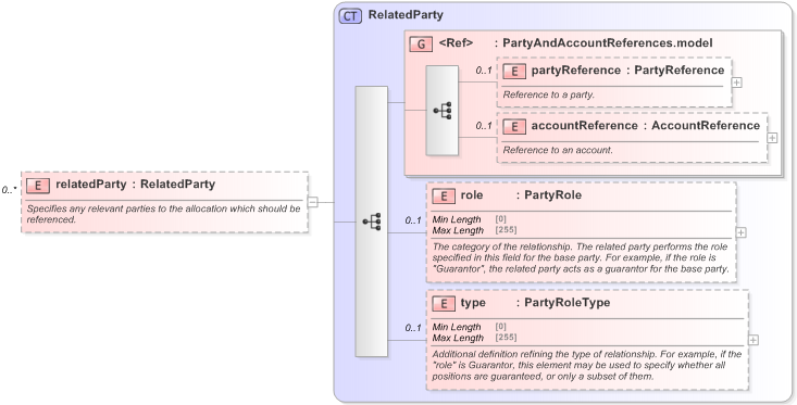 XSD Diagram of relatedParty in schema fpml-doc-5-9_xsd (Financial products Markup Language (FpML®) - Reporting)