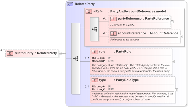 XSD Diagram of relatedParty in schema fpml-reporting-5-9_xsd (Financial products Markup Language (FpML®) - Reporting)
