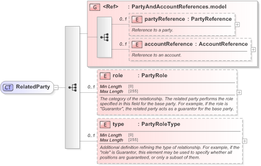 XSD Diagram of RelatedParty in schema fpml-shared-5-9_xsd (Financial products Markup Language (FpML®) - Reporting)